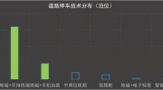 智慧停車可能蘊含著一個千億市場 還未被發覺