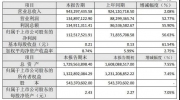 安居寶2020年度凈利潤1.13億 同比增長56.63%