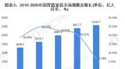 2021年我國智能家居行業市場現狀與區域份額分析