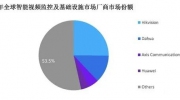 智能視頻監控市場未來5年發展趨勢