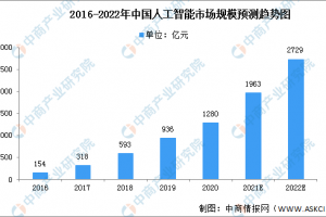 2022年中國人工智能市場規模及市場結構預測分析