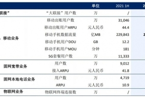 中國聯通發布半年報，物聯網終端連接數達3.36億